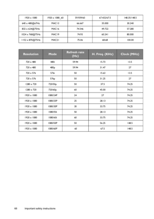 Page 6868 Important safety instructions   1920 x 1080 1920 x 1080_60 59.939/60 67.432/67.5 148.35/148.5
640 x 480@67Hz MAC13 66.667 35.000 30.240
832 x 624@75Hz MAC16 74.546 49.722 57.280
1024 x 768@75Hz MAC19 74.93 60.241 80.000
1152 x 870@75Hz MAC21 75.06 68.68 100.00
ResolutionModeRefresh rate 
(Hz)H. Freq. (KHz)Clock (MHz)
720 x 480 480i 59.94 15.73 13.5
720 x 480 480p 59.94 31.47 27
720 x 576 576i 50 15.63 13.5
720 x 576 576p 50 31.25 27
1280 x 720 720/50p 50 37.5 74.25
1280 x 720 720/60p 60 45.00 74.25...