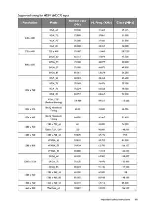 Page 69  69
  Important safety instructions
Supported timing for HDMI (HDCP) input
ResolutionModeRefresh rate 
(Hz)H. Freq. (KHz)Clock (MHz)
640 x 480VGA_60 59.940 31.469 25.175 
VGA_72 72.809 37.861 31.500 
VGA_75 75.000 37.500 31.500 
VGA_85 85.008 43.269 36.000 
720 x 400 720 x 400 70.087 31.469 28.3221
800 x 600SVGA_60 60.317 37.879 40.000 
SVGA_72 72.188 48.077 50.000 
SVGA_75 75.000 46.875 49.500 
SVGA_85 85.061 53.674 56.250 
1024 x 768XGA_60 60.004 48.363 65.000 
XGA_70 70.069 56.476 75.000 
XGA_75...