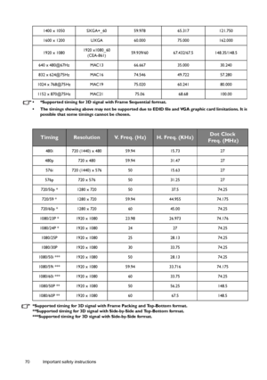 Page 7070 Important safety instructions   •  *Supported timing for 3D signal with Frame Sequential format.
•  The timings showing above may not be supported due to EDID file and VGA graphic card limitations. It is 
possible that some timings cannot be chosen.
*Supported timing for 3D signal with Frame Packing and Top-Bottom format.
**Supported timing for 3D signal with Side-by-Side and Top-Bottom format.
***Supported timing for 3D signal with Side-by-Side format.1400 x 1050 SXGA+_60 59.978 65.317 121.750
1600 x...