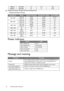 Page 2626 Important safety instructions   *Supported timing for 3D signal with Frame Packing format.
•  Supported timing for PC input
Power indicator
Message and meaning
1080/60p 1920x1080 60 67.5 148.5
1080/24p* 1920x1080 24 27 74.25
ResolutionModeRefresh rate (Hz)H-frequency (kHz)Clock (MHz)
640 x 480VGA_60 59.94 31.469 25.175
VGA_72 72.809 37.861 31.5
800 x 600SVGA_60 60.317 37.879 40
SVGA_72 72.188 48.077 50
1024 x 768XGA_60 60.004 48.363 65
XGA_70 70.069 56.476 75
1366 x 768 60 60 47.7 85.5
1280 x 7681280...