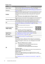 Page 5454 Important safety instructions  
Display menu
FunctionDescription
Aspect Ratio
There are several options to set the picture’s aspect ratio depending on your 
input source. See Selecting the aspect ratio on page 42 for details.
Key s t o n eCorrects any keystoning of the picture. See Correcting picture distortion on 
page 34 for details.
Po s i t i o n
Displays the position adjustment page. To move the projected picture, use the 
directional arrow keys. The values shown on the lower position of the page...