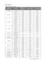 Page 67  67
  Important safety instructions
 Timing chart
Supported timing for PC input
ResolutionModeRefresh rate 
(Hz)H. Freq. (KHz)Clock (MHz)
720 x 400 720 x 400 70.087 31.469 28.3221
640 x 480VGA_60 59.940 31.469  25.175 
VGA_72 72.809 37.861  31.500 
VGA_75 75.000 37.500  31.500 
VGA_85 85.008 43.269  36.000 
800 x 600SVGA_56 56.250 35.156 36.000
SVGA_60* 60.317 37.879  40.000 
SVGA_72 72.188 48.077  50.000 
SVGA_75 75.000 46.875  49.500 
SVGA_85 85.061 53.674  56.250 
1024 x 768XGA_60 60.004 48.363...