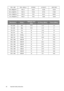 Page 6868 Important safety instructions   1920 x 1080 1920 x 1080_60 59.939/60 67.432/67.5 148.35/148.5
640 x 480@67Hz MAC13 66.667 35.000 30.240
832 x 624@75Hz MAC16 74.546 49.722 57.280
1024 x 768@75Hz MAC19 74.93 60.241 80.000
1152 x 870@75Hz MAC21 75.06 68.68 100.00
ResolutionModeRefresh rate 
(Hz)H. Freq. (KHz)Clock (MHz)
720 x 480 480i 59.94 15.73 13.5
720 x 480 480p 59.94 31.47 27
720 x 576 576i 50 15.63 13.5
720 x 576 576p 50 31.25 27
1280 x 720 720/50p 50 37.5 74.25
1280 x 720 720/60p 60 45.00 74.25...