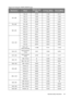 Page 69  69
  Important safety instructions
Supported timing for HDMI (HDCP) input
ResolutionModeRefresh rate 
(Hz)H. Freq. (KHz)Clock (MHz)
640 x 480VGA_60 59.940 31.469 25.175 
VGA_72 72.809 37.861 31.500 
VGA_75 75.000 37.500 31.500 
VGA_85 85.008 43.269 36.000 
720 x 400 720 x 400 70.087 31.469 28.3221
800 x 600SVGA_60 60.317 37.879 40.000 
SVGA_72 72.188 48.077 50.000 
SVGA_75 75.000 46.875 49.500 
SVGA_85 85.061 53.674 56.250 
1024 x 768XGA_60 60.004 48.363 65.000 
XGA_70 70.069 56.476 75.000 
XGA_75...