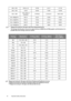 Page 7070 Important safety instructions   •  *Supported timing for 3D signal with Frame Sequential format.
•  The timings showing above may not be supported due to EDID file and VGA graphic card limitations. It is 
possible that some timings cannot be chosen.
*Supported timing for 3D signal with Frame Packing and Top-Bottom format.
**Supported timing for 3D signal with Side-by-Side and Top-Bottom format.
***Supported timing for 3D signal with Side-by-Side format.1400 x 1050 SXGA+_60 59.978 65.317 121.750
1600 x...