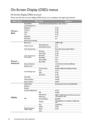 Page 3838 Connecting with video equipment  
On-Screen Display (OSD) menus
On-Screen Display (OSD) structure
Please note that the on-screen display (OSD) menus vary according to the signal type selected.
Main menuSub-menuOptions
Picture -- 
Basic
Preset Mode Cinema/Dynamic/Standard/User 1/User 2/User 3
Load Settings From
Brightness 0–100
Contrast 0–100
Color 0–100
Tint 0–100
Sharpness 0–15
Flesh Tone 0–5
Reset Picture Settings
Picture -- 
Advanced
Black Level 0 IRE/7.5 IRE
Clarity ControlNoise Reduction 0–31...