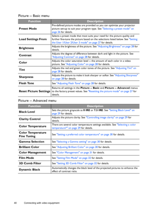 Page 4040 Connecting with video equipment  
Picture -- Basic menu
Picture -- Advanced menu
FunctionDescription
Preset Mode
Pre-defined picture modes are provided so you can optimize your projector 
picture set-up to suit your program type. See Selecting a preset mode on 
page 26 for details.
Load Settings From
Selects a preset mode that most suits your need for the picture quality and 
further fine-tune the picture based on the selections listed below. See Setting 
the User 1/User 2/User 3 mode on page 27 for...