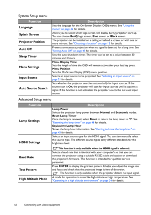 Page 4242 Connecting with video equipment  
System Setup menu
Advanced Setup menu
FunctionDescription
Language
Sets the language for the On-Screen Display (OSD) menus. See Using the 
menus on page 22 for details.
Splash ScreenAllows you to select which logo screen will display during projector start-up. 
You can choose BenQ logo screen, Blue screen or Black screen.
Projector PositionThe projector can be installed on a ceiling or behind a screen, or with one or 
more mirrors. See Choosing a location on page 12...