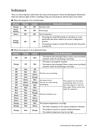 Page 49  49
  Connecting with video equipment
Indicators
There are three indicators which show the status of the projector. Check the following for information 
about the indicator lights. If there is anything wrong, turn the projector off and contact your dealer.
 When the projector is in a normal state
 When the projector is in an abnormal state
Pow e rTe m pLampStatus & Description
Orange Off OffStand-by mode
Green
FlashingOff OffPowering up
Green Off OffNormal operation
Orange
FlashingOff Off
•  The...