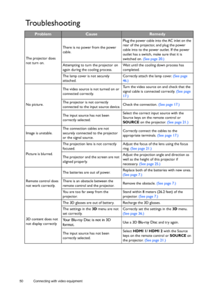 Page 5050 Connecting with video equipment  
Troubleshooting
ProblemCauseRemedy
The projector does 
not turn on.There is no power from the power 
cable.Plug the power cable into the AC inlet on the 
rear of the projector, and plug the power 
cable into to the power outlet. If the power 
outlet has a switch, make sure that it is 
switched on. (See page 20.)
Attempting to turn the projector on 
again during the cooling process.Wait until the cooling down process has 
completed.
The lamp cover is not securely...