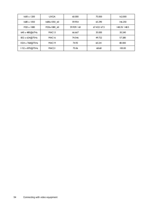 Page 5454 Connecting with video equipment   1600 x 1200 UXGA 60.000 75.000  162.000
1680 x 1050 1680x1050_60 59.954 65.290 146.250
1920 x 1080 1920x1080_60 59.939 / 60 67.432/ 67.5 148.35/ 148.5
640 x 480@67Hz MAC13 66.667 35.000 30.240
832 x 624@75Hz MAC16 74.546 49.722 57.280
1024 x 768@75Hz MAC19 74.93 60.241 80.000
1152 x 870@75Hz MAC21 75.06 68.68 100.00
Downloaded From projector-manual.com BenQ Manuals 