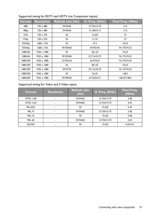 Page 57  57
  Connecting with video equipment
Supported timing for EDTV and HDTV (via Component inputs)
Supported timing for Video and S-Video inputs
FormatResolutionRefresh rate (Hz)H. Freq. (KHz)Pixel Freq. (MHz)
480i 720 x 480 59.94/60 15.734/15.75 13.5
480p 720 x 480 59.94/60 31.469/31.5 13.5
576i 720 x 576 50 15.625 27
576p 720 x 576 50 31.25 27
720/50p 1280 x 720 50 37.5 74.25
720/60p 1280 x 720 59.939/60 44.955/45 74.175/74.25
1080/50i 1920 x 1080 50 28.125 74.25
1080/60i 1920 x 1080 59.939/60...