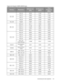 Page 55  55
  Connecting with video equipment
Supported timing for HDMI (HDCP) input
FormatResolutionRefresh rate 
(Hz)H. Frequency 
(KHz)Pixel 
Frequency 
(MHz)
640 x 480VGA_60 59.940 31.469 25.175 
VGA_72 72.809 37.861 31.500 
VGA_75 75.000 37.500 31.500 
VGA_85 85.008 43.269 36.000 
720 x 400 720x400 70.087 31.469 28.3221
800 x 600SVGA_60 60.317 37.879 40.000 
SVGA_72 72.188 48.077 50.000 
SVGA_75 75.000 46.875 49.500 
SVGA_85 85.061 53.674 56.250 
1024 x 768XGA_60* 60.004 48.363 65.000 
XGA_70 70.069 56.476...