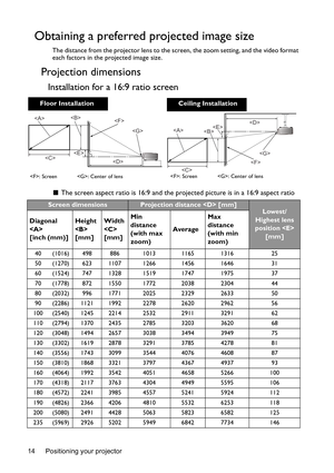 Page 14Positioning your projector 14
Obtaining a preferred projected image size
The distance from the projector lens to the screen, the zoom setting, and the video format 
each factors in the projected image size.
Projection dimensions 
Installation for a 16:9 ratio screen
 The screen aspect ratio is 16:9 and the projected picture is in a 16:9 aspect ratio




Floor Installation
: Screen             : Center of lens
 
 

Ceiling Installation
: Screen             : Center of lens
Screen dimensionsProjection...