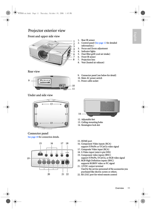 Page 11  11
  Overview
EnglishProjector exterior view
Front and upper side view 
Rear view 
Under and side view 
Connector panel 
See page 18 for connection details. 1. Rear IR sensor
2. Control panel (See page 12 for detailed 
information.)
3. Focus and Zoom adjustment
4. Indicator lights
5. Dust filter grill (cool air intake)
6. Front IR sensor
7. Projection lens
8. Vent (heated air exhaust)
PE8720
1
3
4 2
5
7
8
6
9. Connector panel (see below for detail)
10. Main AC power switch
11. Power cable socket
9
10...