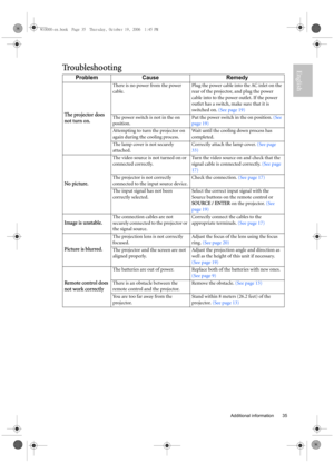 Page 35  35
  Additional information
EnglishTroubleshooting
Problem Cause Remedy
The projector does 
not turn on.
There is no power from the power 
cable.Plug the power cable into the AC inlet on the 
rear of the projector, and plug the power 
cable into to the power outlet. If the power 
outlet has a switch, make sure that it is 
switched on. (See page 19)
The power switch is not in the on 
position.Put the power switch in the on position. (See 
page 19)
Attempting to turn the projector on 
again during the...