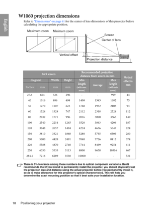 Page 18Positioning your projector
18
EnglishW1060 projection dimensions
Refer to  Dimensions on page 61  for the center of lens dimensions of this projector before 
calculating the appropriate position.
There is 5% tolerance among  these numbers due to optical  component variations. BenQ 
recommends that if you intend to permanently install the projector, you should physically test 
the projection size and distance using the actual  projector before you permanently install it, 
so as to make allowance for this...