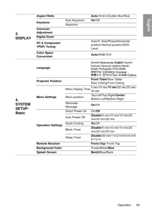 Page 45Operation 45
English
3. 
DISPLAY
Aspect RatioAuto/16:9/4:3/Letter Box/Real
Keystone Auto Keystone
On/Off
Keystone
Overscan 
Adjustment
Digital Zoom
PC & Component 
YPbPr Tuning Auto/H. Size/Phase/Horizontal 
position/Vertical position/SOG 
Level
Color Space 
Conversion Auto
/RGB/YUV
4.
SYSTEM 
SETUP: 
Basic
Language
Projector Position Front Table
/Rear Table/
Rear Ceiling/Front Ceiling
Menu Settings Menu Display Time
5 sec/10 sec/
15 sec/20 sec/25 sec/
30 sec
Menu position Top-Left/Top-Right/Center
/...