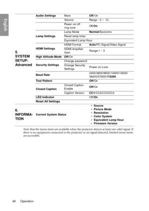 Page 46Operation
46
English
Note that the menu items are available when the projector detects at least one valid signal. If 
there is no equipment connected to the projector or no signal detected, limited menu items 
are accessible.
5. 
SYSTEM 
SETUP: 
Advanced
Audio Settings MuteOff/On
Volume Range : 0 ~ 10
Power on/off 
ring tone O
ff/ On
Lamp Settings Lamp Mode
Normal/Economic
Reset lamp timer
Equivalent Lamp Hour
HDMI Settings HDMI Format
Auto/PC Signal/Video Signal
HDMI Amplifier 
Gain Range:1 ~ 3
High...