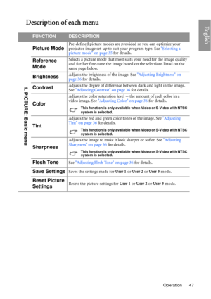 Page 47Operation 47
EnglishDescription of each menu
FUNCTIONDESCRIPTION
Picture ModePre-defined picture modes are provided so you can optimize your 
projector image set-up to suit your program type. See Selecting a 
picture mode on page 35  for details.
Reference 
ModeSelects a picture mode that most suits your need for the image quality 
and further fine-tune the image based on the selections listed on the 
same page below.
BrightnessAdjusts the brightness of the image. See  Adjusting Brightness on 
page 36...