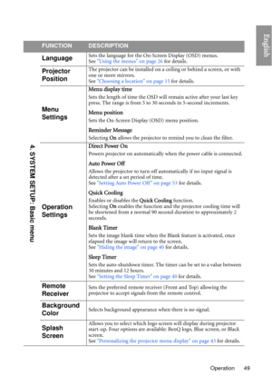 Page 49Operation 49
English
FUNCTIONDESCRIPTION
LanguageSets the language for the On-Screen Display (OSD) menus. 
See  Using the menus on page 26  for details.
Projector 
PositionThe projector can be installed on a ceiling or behind a screen, or with 
one or more mirrors. 
See Choosing a location on page 15  for details.
Menu 
Settings
Menu display time
Sets the length of time the OSD will  remain active after your last key 
press. The range is from 5 to 30 seconds in 5-second increments.
Menu position
Sets the...