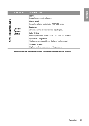 Page 51Operation 51
English
The INFORMATION menu shows you the current operating status of the projector.
FUNCTIONDESCRIPTION
Current 
System 
Status
Source
Shows the current signal source.
Picture Mode
Shows the selected mode in the PICTURE menu.
Resolution
Shows the native resoluti on of the input signal.
Color System
Shows input system format, NTSC, PAL, SECAM, or RGB.
Equivalent Lamp Hour
Displays the number of hours the lamp has been used.
Firmware Version
Displays the firmware version of the projector.
6....