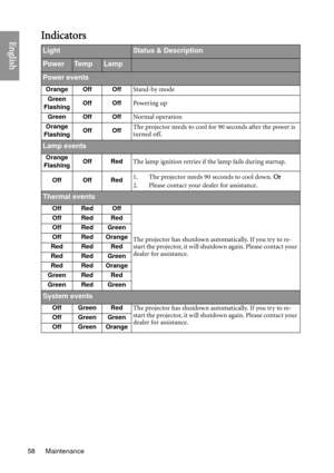 Page 58Maintenance
58
EnglishIndicators
LightStatus & Description
PowerTe m pLamp
Power events
Orange Off OffStand-by mode
Green
Flashing Off OffPowering up
Green Off OffNormal operation
Orange
Flashing Off OffThe projector needs to cool for 90 seconds after the power is 
turned off.
Lamp events
Orange
Flashing Off RedThe lamp ignition retries if the lamp fails during startup.
Off Off Red1. The projector needs 90 seconds to cool down. 
Or
2. Please contact your dealer for assistance.
Thermal events
Off Red Off...