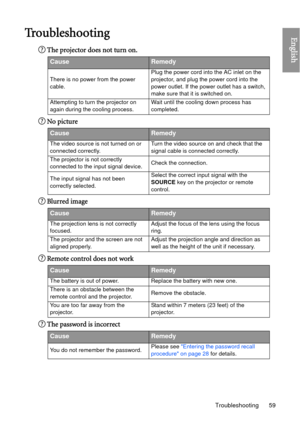 Page 59Troubleshooting 59
EnglishTroubleshooting
The projector does not turn on.
No picture
Blurred image
Remote control does not work
The password is incorrect
CauseRemedy
There is no power from the power 
cable.Plug the power cord into the AC inlet on the 
projector, and plug the power cord into the 
power outlet. If the power outlet has a switch, 
make sure that it is switched on.
Attempting to turn the projector on 
again during the cooling process. Wait until the cool
ing down process has 
completed....