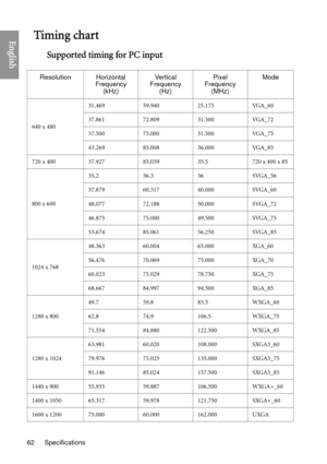 Page 62Specifications
62
EnglishTiming chart
Supported timing for PC input
Resolution Horizontal 
Frequency(kHz) Ve r t i c a l  
Frequency  (Hz) Pixel 
Frequency  (MHz) Mode
640 x 480 31.469
59.94025.175VGA_60
37.861 72.80931.500VGA_72
37.500 75.00031.500VGA_75
43.269 85.00836.000VGA_85
720 x 400 37.92785.03935.5720 x 400 x 85
800 x 600 35.2
56.336SVGA_56
37.879 60.31740.000SVGA_60
48.077 72.18850.000SVGA_72
46.875 75.00049.500SVGA_75
53.674 85.06156.250SVGA_85
1024 x 768 48.363
60.00465.000XGA_60
56.476...