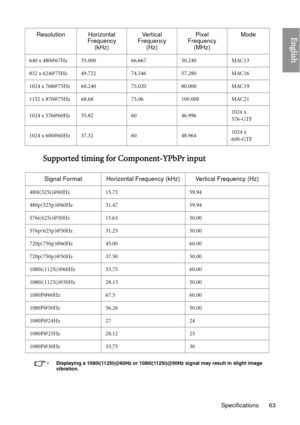 Page 63Specifications 63
English
Supported timing for Component-YPbPr input
• Displaying a 1080i(1125i)@60Hz or 1080i(1125i)@50Hz signal may result in slight image vibration.
640 x 480@67Hz 35.000 66.66730.240MAC13
832 x 624@75Hz 49.722 74.54657.280MAC16
1024 x 768@75Hz 60.240 75.02080.000MAC19
1152 x 870@75Hz 68.68 75.06100.000 MAC21
1024 x 576@60Hz 35.82  6046.9961024 x 
576-GTF
1024 x 600@60Hz 37.32 6048.9641024 x 
600-GTF
Signal Format Horizontal Frequency (kHz) Vertical Frequency (Hz)
480i(525i)@60Hz
15.73...