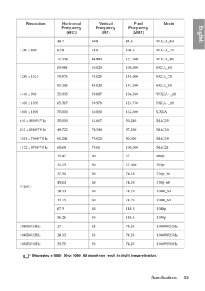 Page 65Specifications 65
English
Displaying a 1080i_50 or 1080i_60 signal may result in slight image vibration.
1280 x 80049.7
59.883.5WXGA_60
62.8 74.9106.5WXGA_75
71.554 84.880122.500 WXGA_85
1280 x 1024 63.981
60.020108.000 SXGA_60
79.976 75.025135.000 SXGA_75
91.146 85.024157.500 SXGA_85
1440 x 900 55.93559.887106.500 WXGA+_60
1400 x 1050 65.317 59.978121.750 SXGA+_60
1600 x 1200 75.000 60.000162.000 UXGA
640 x 480@67Hz 35.000 66.66730.240MAC13
832 x 624@75Hz 49.722 74.54657.280MAC16
1024 x 768@75Hz 60.241...