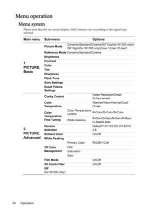 Page 40Operation 40
Menu operation
Menu system
Please note that the on-screen display (OSD) menus vary according to the signal type 
selected.
Main menu Sub-menu Options
1. 
PICTURE: 
Basic
Picture ModeDynamic/Standard/Cinema/ISF Day(for W1200 only)/
ISF Night(for W1200 only)/User 1/User 2/User3
Reference ModeDynamic/Standard/Cinema
Brightness
Contrast
Color
Tint
Sharpness
Flesh Tone
Save Settings
Reset Picture 
Settings
2. 
PICTURE: 
Advanced
Clarity ControlNoise Reduction/Detail 
Enhancement
Color...