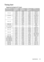 Page 59
Specifications 59
Timing chart
Supported timing for PC input
ResolutionHorizontal 
Frequency 
(kHz)Ve r ti ca l  
Frequency 
(Hz)Pixel 
Frequency 
(MHz)Mode
640 x 48031.469 59.940 25.175 VGA_60
37.861 72.809 31.500 VGA_72
37.500 75.000 31.500 VGA_75
43.269 85.008 36.000 VGA_85
720 x 400 31.469 70.087 28.3221 720 x 400_70
800 x 600 37.879 60.317 40.000 SVGA_60
48.077 72.188 50.000 SVGA_72
46.875 75.000 49.500 SVGA_75
53.674 85.061 56.250 SVGA_85
1024 x 768 48.363 60.004 65.000 XGA_60
56.476 70.069 75.000...