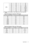 Page 61
Specifications 61
Displaying a 1080i(1125i)@60Hz or 1080i(1125i)@50Hz signal may result in slight image 
vibration.
Supported timing for Component-YPbPr input
Supported timing for Video and S-Video inputs
VIDEO
(HDCP) 15.73 59.94 27 480i
15.63 50i 27 576i
31.47 59.94 27 480p
31.25 50p 27 576p
44.96 59.94 74.25 720p60
37.50 50p 74.25 720p50
26.97 23.98 74.25 1080/24P
28.13 25 74.25 1080/25P
33.72 29.97 74.25 1080/30P
33.72 59.94 74.25 1080i60
28.13 50i 74.25 1080i50
67.43 59.94 148.5 1080p60
56.25 50p...