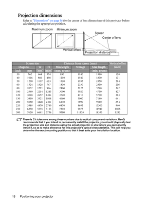 Page 18Positioning your projector 18
Projection dimensions
Refer to Dimensions on page 58 for the center of lens dimensions of this projector before 
calculating the appropriate position.
There is 3% tolerance among these numbers due to optical component variations. BenQ 
recommends that if you intend to permanently install the projector, you should physically test 
the projection size and distance using the actual projector in situ before you permanently 
install it, so as to make allowance for this projectors...