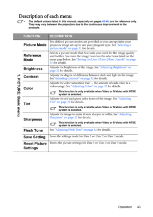 Page 43Operation 43
Description of each menu
• The default values listed in this manual, especially on pages 43-48, are for reference only. 
They may vary between the projectors due to the continuous improvement to the  
products.
FUNCTIONDESCRIPTION
Picture ModePre-defined picture modes are provided so you can optimize your 
projector image set-up to suit your program type. See Selecting a 
picture mode on page 31 for details.
Reference 
ModeSelects a picture mode that best suits your need for the image...