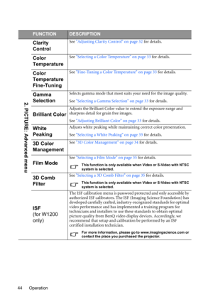 Page 44Operation 44
FUNCTIONDESCRIPTION
Clarity 
ControlSee Adjusting Clarity Control on page 32 for details.
Color 
TemperatureSee Selecting a Color Temperature on page 33 for details.
Color 
Temperature 
Fine-TuningSee Fine-Tuning a Color Temperature on page 33 for details.
Gamma 
SelectionSelects gamma mode that most suits your need for the image quality.
See Selecting a Gamma Selection on page 33 for details.
Brilliant Color
Adjusts the Brilliant Color value to extend the exposure range and 
sharpens detail...