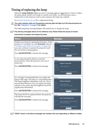 Page 51Maintenance 51
Timing of replacing the lamp
When the Lamp indicator lights up red or a message appears suggesting it is time to replace 
the lamp, please install a new lamp or consult your dealer. An old lamp may cause a 
malfunction in the projector and in some instances the lamp may explode.
Go to http://lamp.benq.com for a replacement lamp.
The Lamp indicator light and Temperature warning light will light up if the lamp becomes too 
hot. See Indicators on page 55 for details.
The following lamp...