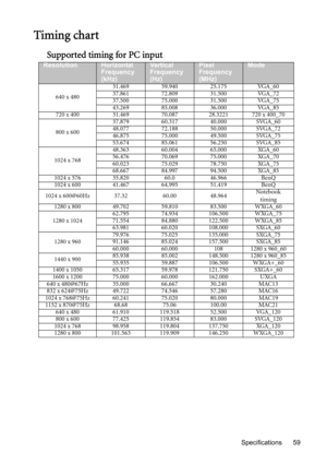 Page 59
Specifications 59
Timing chart
Supported timing for PC input
ResolutionHorizontal 
Frequency 
(kHz)Ve r ti ca l  
Frequency 
(Hz)Pixel 
Frequency 
(MHz)Mode
640 x 48031.469 59.940 25.175 VGA_60
37.861 72.809 31.500 VGA_72
37.500 75.000 31.500 VGA_75
43.269 85.008 36.000 VGA_85
720 x 400 31.469 70.087 28.3221 720 x 400_70
800 x 600 37.879 60.317 40.000 SVGA_60
48.077 72.188 50.000 SVGA_72
46.875 75.000 49.500 SVGA_75
53.674 85.061 56.250 SVGA_85
1024 x 768 48.363 60.004 65.000 XGA_60
56.476 70.069 75.000...