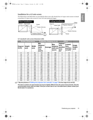 Page 15  15
  Positioning your projector
EnglishInstallation for a 4:3 ratio screen
The illustrations and table below are provided for those users who already have 4:3 aspect ratio screens or intend 
to purchase 4:3 aspect ratio screens to view 16:9 ratio projected images.
4:3 (standard) ratio screen dimension table
* See the pictures of Shifting the projection lens vertically on page 12 for the range of (C) and (D)
The above numbers are approximate and may be slightly different from the actual measurements....