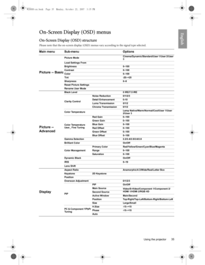 Page 35  35
  Using the projector
EnglishOn-Screen Display (OSD) menus
On-Screen Display (OSD) structure
Please note that the on-screen display (OSD) menus vary according to the signal type selected.
Main menu Sub-menu Options
Picture -- Basic
Picture ModeCinema/Dynamic/Standard/User 1/User 2/User 
3
Load Settings From
Brightness 0–100
Contrast 0–100
Color 0–100
Tint -20–+20
Sharpness 0–8
Reset Picture Settings
Rename User Mode
Picture -- 
Advanced
Black Level 0 IRE/7.5 IRE
Clarity ControlNoise Reduction...