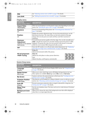 Page 3838 Using the projector  
English
Display menu
System Setup menu
IRISSee Adjusting contrast ratio via IRIS on page 29 for details.
Lens ShiftSee Shifting the projection lens vertically on page 12 for details.
FUNCTION
(default setting / value)DESCRIPTION
Aspect Ratio
(Anamorphic)
There are several options to set the pictures aspect ratio depending on your input 
source. See Selecting the aspect ratio on page 30 for details.
Keystone
(0)
Corrects any keystoning of the picture. See Correcting picture...