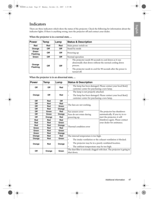 Page 47  47
  Additional information
EnglishIndicators
There are three indicators which show the status of the projector. Check the following for information about the 
indicator lights. If there is anything wrong, turn the projector off and contact your dealer.
When the projector is in a normal state, ...
When the projector is in an abnormal state, ...Power Temp Lamp Status & Description
Red Red RedMain power switch on
Orange Off OffStand-by mode
Green
FlashingOff OffPowering up
Green Off OffNormal operation...
