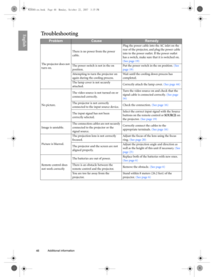 Page 4848 Additional information  
EnglishTroubleshooting
ProblemCauseRemedy
The projector does not 
turn on.There is no power from the power 
cable.Plug the power cable into the AC inlet on the 
rear of the projector, and plug the power cable 
into to the power outlet. If the power outlet 
has a switch, make sure that it is switched on. 
(See page 19)
The power switch is not in the on 
position.Put the power switch in the on position. (See 
page 19)
Attempting to turn the projector on 
again during the cooling...