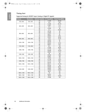 Page 5050 Additional information  
EnglishTiming chart
Supported timing for RGBHV input (Analog or Digital PC signals)
FormatResolutionRefresh rate(Hz)H. Freq.(KHz)Pixel Freq.(MHz)
720 x 400 720 x 40070 31.469 28.322
85 37.9 35.5
640 x 480 640 x 48060 31.469 25.175
72 37.861 31.5
75 37.5 31.5
85 43.269 36
800 x 600 800 x 60050 31.3 32.051
56 35.156 36
60 37.879 40
72 48.077 50
75 46.875 49.5
85 53.674 56.25
848 x 480 848 x 480 60 31.02 33.75
1024 x 768 1024 x 76860 48.363 65
70 56.476 75
75 60.023 78.75
85...