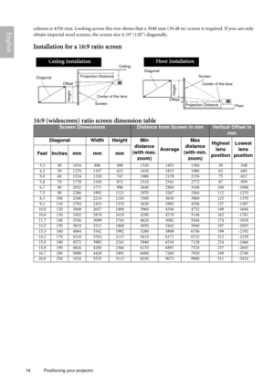 Page 1616 Positioning your projector  
Englishcolumn is 4356 mm. Looking across this row shows that a 3048 mm (30.48 m) screen is required. If you can only 
obtain imperial sized screens, the screen size is 10 (120) diagonally. 
Installation for a 16:9 ratio screen
16:9 (widescreen) ratio screen dimension table
Screen DimensionsDistance from Screen in mmVertical Offset in 
mm
Diagonal Width Height Min 
distance 
(with max. 
zoom)AverageMax 
distance 
(with min. 
zoom)Highest 
lens 
positionLowest 
lens...