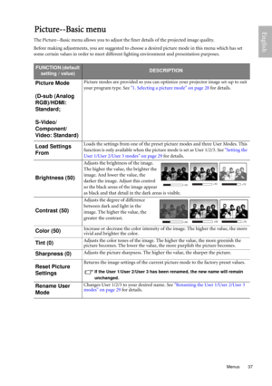 Page 37  37
  Menus
EnglishPicture--Basic menu
The Picture--Basic menu allows you to adjust the finer details of the projected image quality. 
Before making adjustments, you are suggested to choose a desired picture mode in this menu which has set 
some certain values in order to meet different lighting environment and presentation purposes.
FUNCTION (default 
setting / value)DESCRIPTION
Picture Mode
(D-sub (Analog 
RGB)/HDMI: 
Standard;
S-Video/
Component/
Video: Standard)Picture modes are provided so you can...