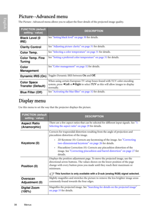 Page 3838 Menus  
EnglishPicture--Advanced menu
The Picture--Advanced menu allows you to adjust the finer details of the projected image quality.
Display menu
Use this menu to set the way that the projector displays the picture.
FUNCTION (default 
setting / value)DESCRIPTION
Black Level (0 
IRE)See Setting black level on page 30 for details.
Clarity ControlSee Adjusting picture clarity on page 31 for details.
Color Temp.See Selecting a color temperature on page 31 for details.
Color Temp. Fine 
TuningSee...