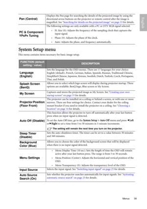 Page 39  39
  Menus
English
System Setup menu
This menu contains items necessary for basic image setup.
Pan (Central)
Displays the Pan page for searching the details of the projected image by using the 
directional arrow buttons on the projector or remote control after the image is 
magnified. See Searching for details on the projected image on page 33 for details.
PC & Component 
YP
BPR Tuning
The following settings are only available with a PC or DTV RGB signal selected.
•H. Size (0): Adjusts the frequency of...