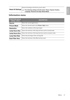 Page 41  41
  Menus
English
Information menu
Reset All Settings
Returns all settings to the factory preset values.
The following settings will still remain: Phase, Projector Position, 
Language, Password and High Altitude Mode.
FUNCTION (default 
setting / value)DESCRIPTION
SourceShows the current signal source.
Picture ModeShows the selected mode in the Picture--Basic menu.
ResolutionShows the resolution of the input signal.
Lamp Hours Nor.Shows the total time of the lamp has been used in normal mode.
Lamp...